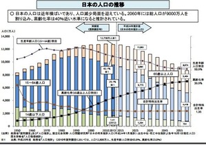 日本の人口の推移
