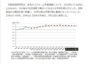 住宅のリフォーム市場規模