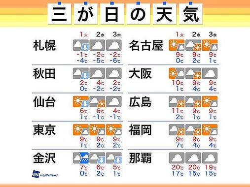 三が日、東京は三日とも１０℃以下に