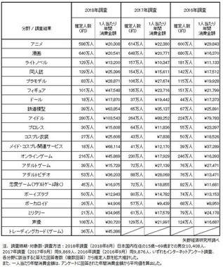 一番お金を使っているのは“何オタク”？矢野経済研究所が調査 	