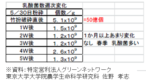 乳酸菌数