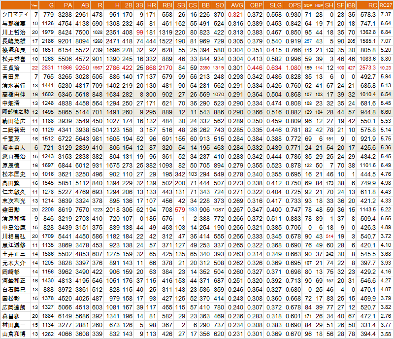 YG-3000Hitters Rank