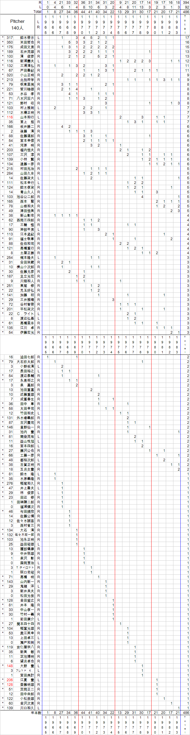 大杉勝男、投手別本塁打数｜本塁打大全 : クラシックSTATS鑑賞
