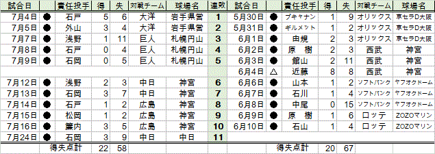 yakult11los