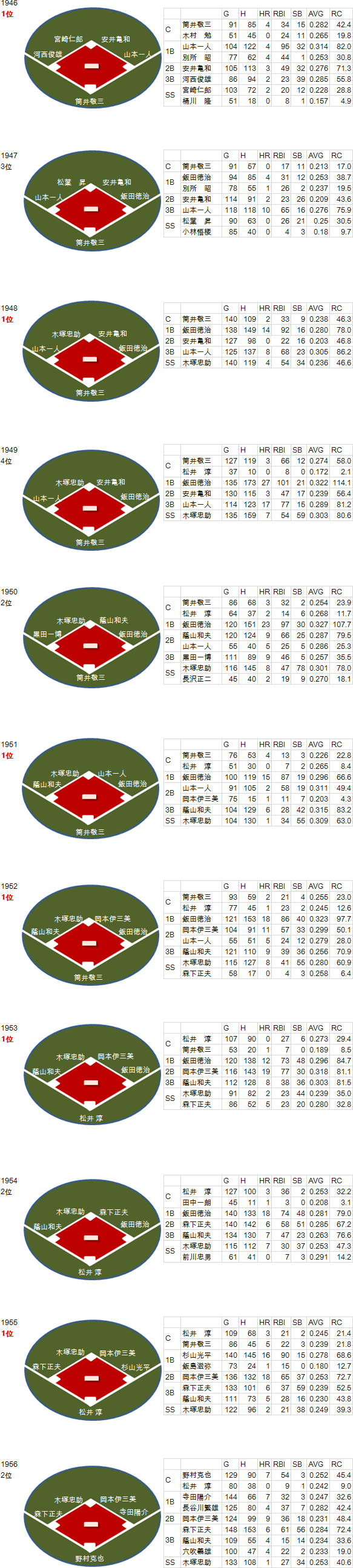 100万ドルの内野陣」とは何だったのか？｜クラシックSTATS鑑賞 南海 : クラシックSTATS鑑賞