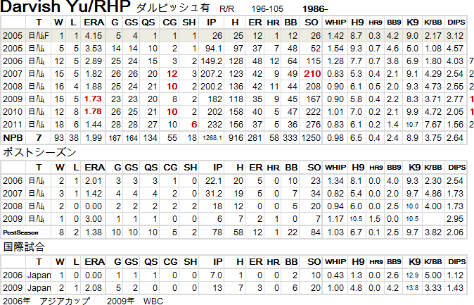 Darvish2011-1209