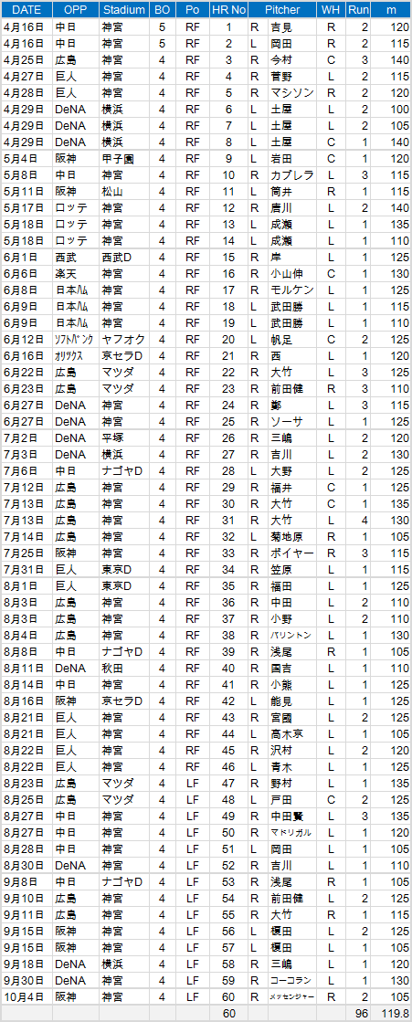 バレンティン、60本塁打を分析する|2013NPBペナントレース バレンティン、60本塁打を分析する|2013NPBペナントレース