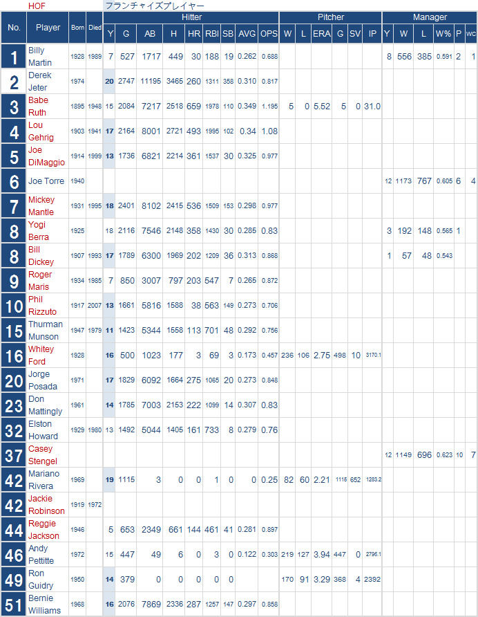 ヤンキース 永久欠番 レジェンド4選手 サインボール ヤンキース 永久欠番 レジェンド4選手 サインボール - メルカリ