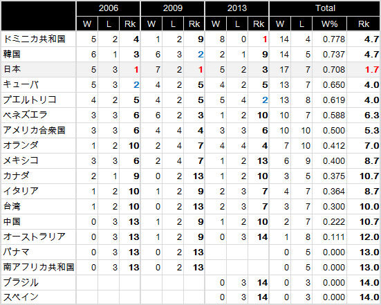 WBC-Rk