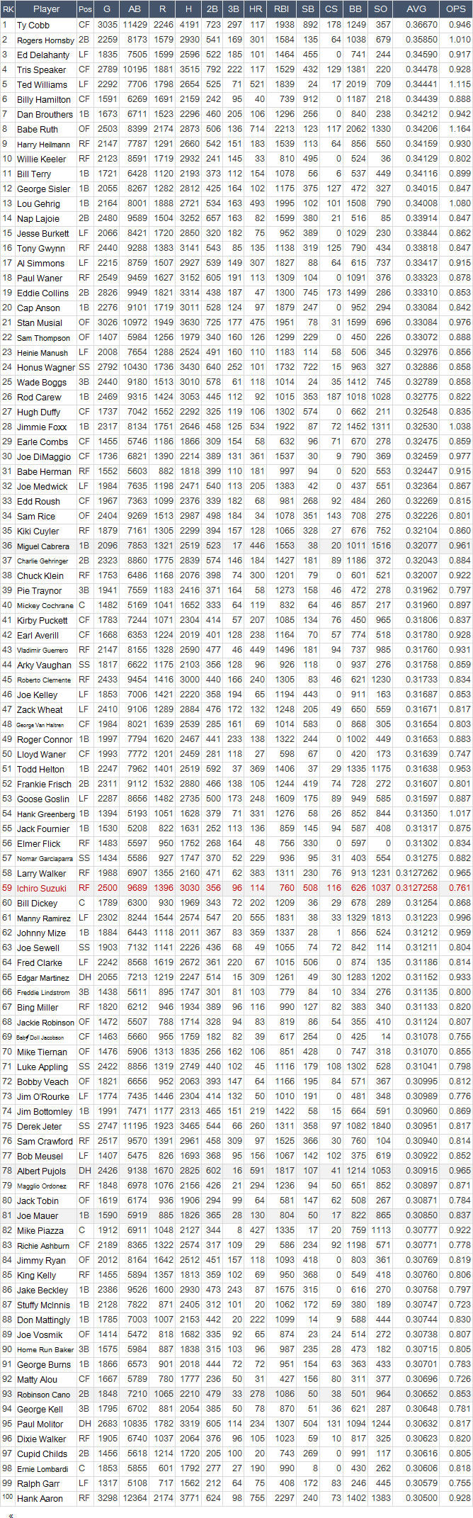 MLB-AVG-100