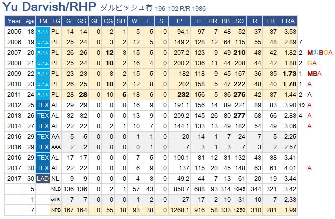 Darvish2018