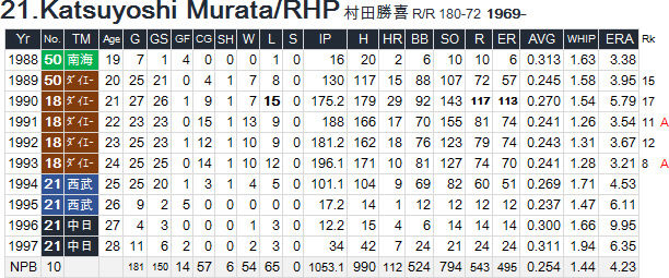 知る人ぞ知る選手 File3 村田勝喜｜野球史 : 野球の記録で話したい