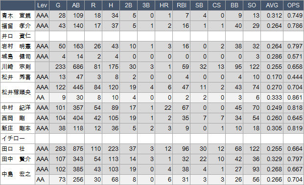 NPB-MLB-Minor