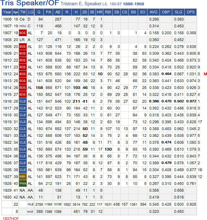 トリス・スピーカー MLB3000本安打列伝 24 : 野球の記録で話したい