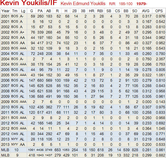 RE-Youkilis