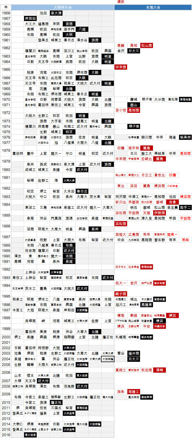 全国高校野球選手権大会PL学園1981〜1983年、1987年-シャネル