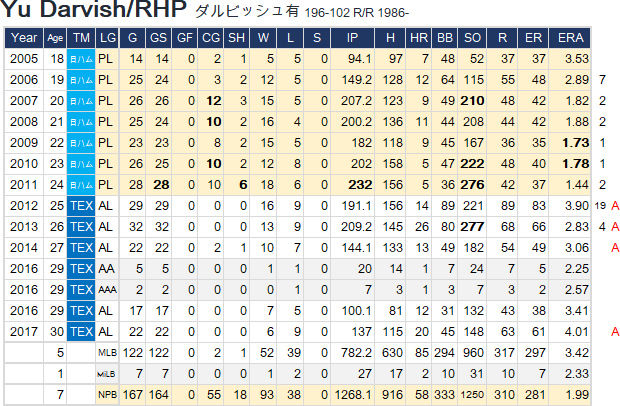 Yu-Darvish