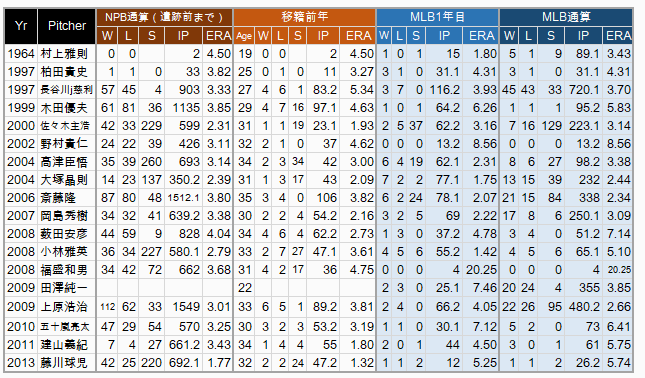 NPB-MLB RP
