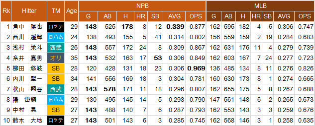 PL-NPB-MLB