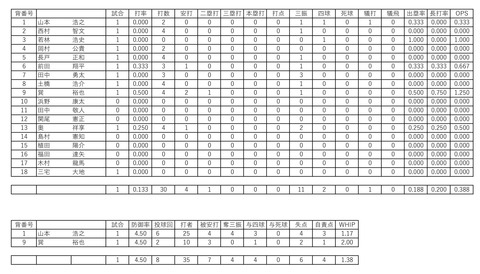 2004夏 鳥取商