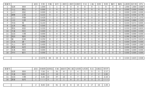 2006夏 大阪桐蔭