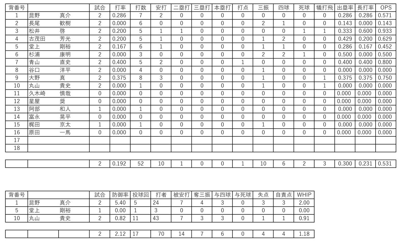 2003 愛工大名電 高校野球選手名鑑 2003 愛工大名電 高校野球選手名鑑