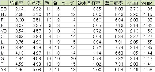 140625 チームリリーフ成績