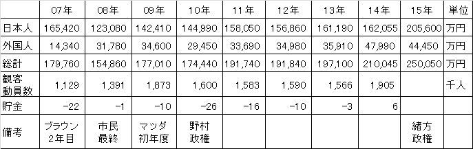 2014オフ カープ年俸観客動員数推移 表