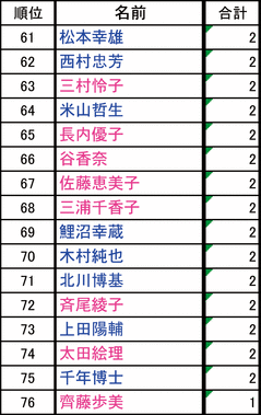 tesuto3