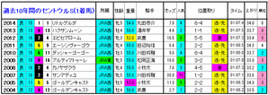 セントウルS 1着馬