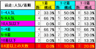 前走:人気・着順