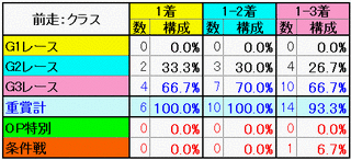 前走:クラス