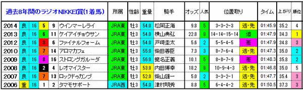 ラジオNIKKEI賞　1着馬