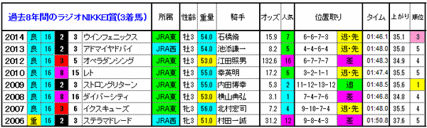 ラジオNIKKEI賞　3着馬