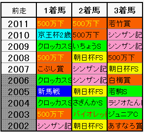 前走:組み合わせ