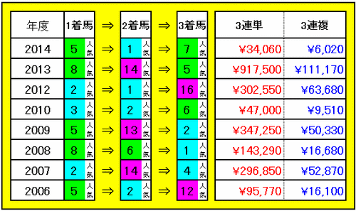 3連単・3連複配当