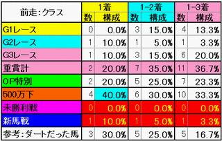 前走:クラス