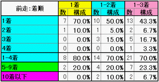 前走:着順