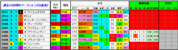 3着馬