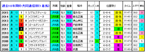共同通信杯 1着馬