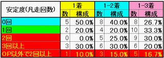 安定度