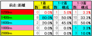 前走:距離