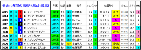 福島牝馬S 1着馬