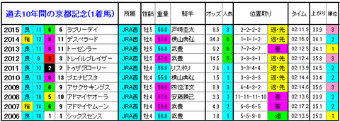 京都記念 1着馬