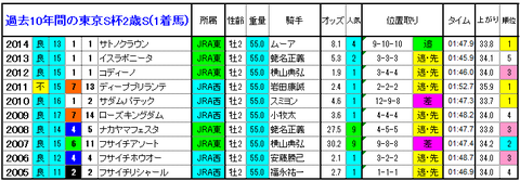 東京スポーツ杯2歳S 1着馬