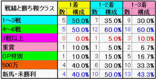 戦績と勝ち鞍クラス