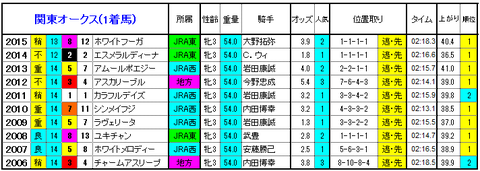 関東オークス 1着馬