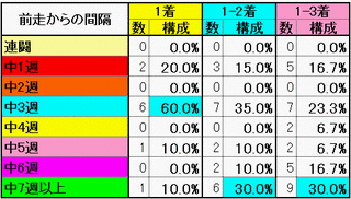 前走からの間隔