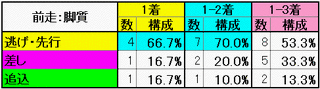 前走:脚質
