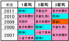 前走:組み合わせ